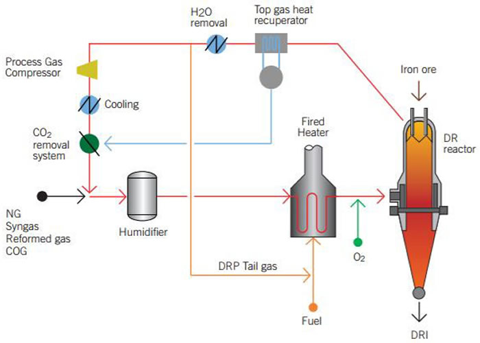 Standard Energiron process flowsheet