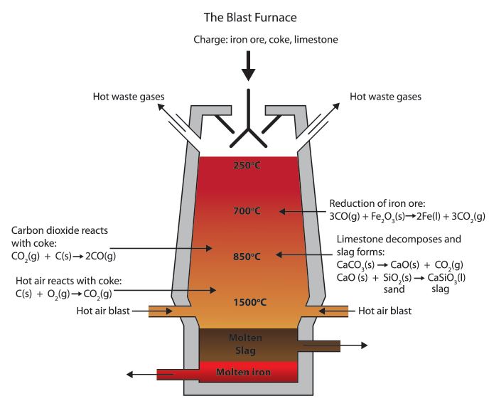 Gas Furnace Flow Chart